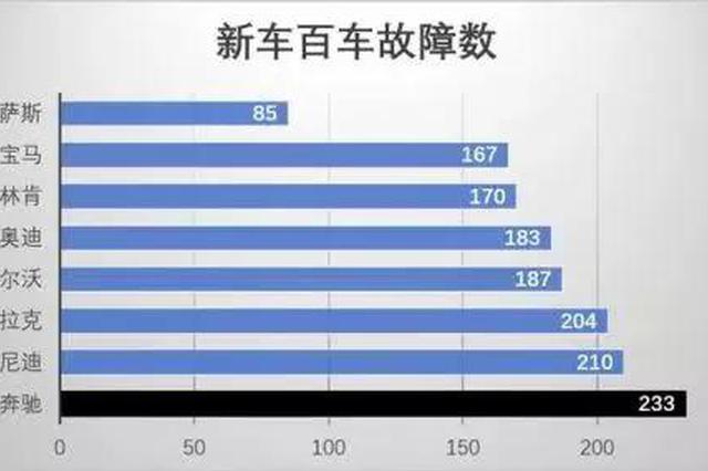 奔驰车主曝提车不到一天方向盘卡住 4S店只换配件