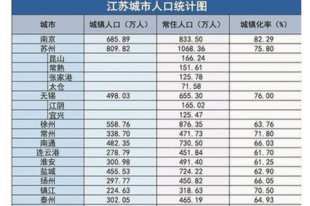 江苏大城市数居全国前列 落户放开重在“人的城市化”
