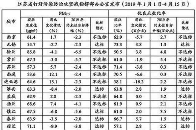 江苏通报环境空气质量：8市PM2.5浓度降幅未达标