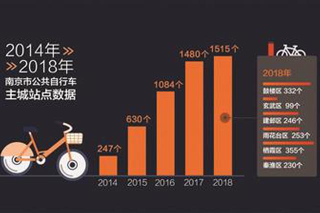 南京共享单车数量"腰斩" 公共自行车逆势而上