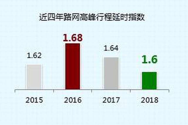 《2018年度中国主要城市交通分析报告》发布 南京排名15