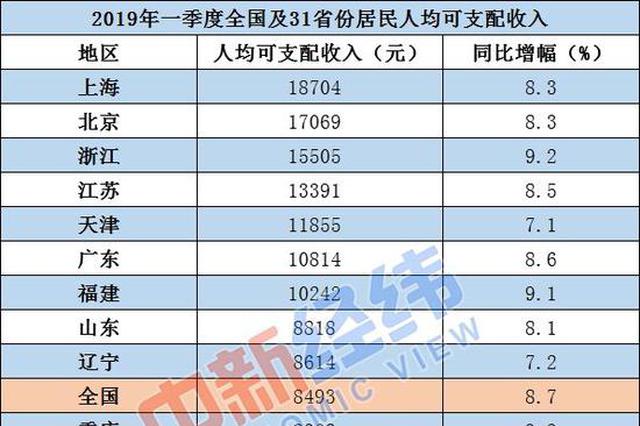 一季度居民收入榜 江苏13391元位列全国第四
