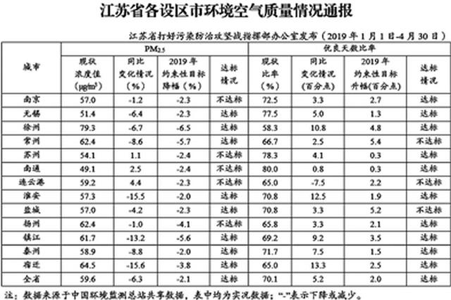 我省发布设区市最新环境空气质量通报 8市PM2.5浓度降幅达标