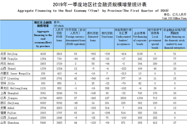 一季度江苏社会融资规模增量11746亿 排名第一