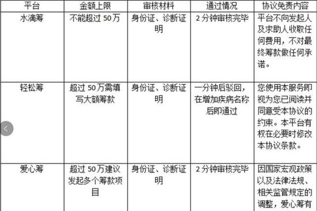记者体验三大众筹平台：PS诊断证明均能通过申请