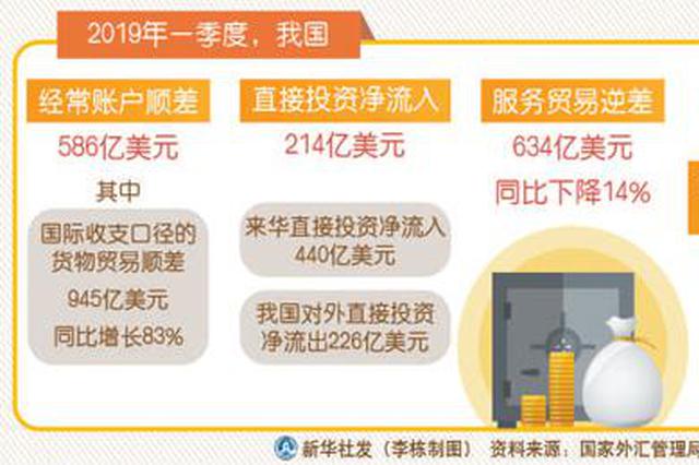 一季度我国国际收支保持基本平衡