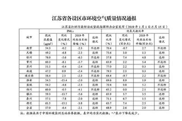 江苏最新环境空气质量通报 7市PM2.5浓度降幅达标