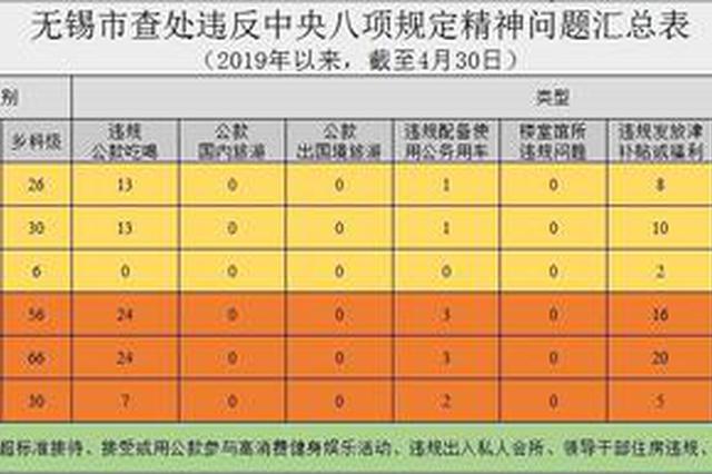 今年4月无锡市查处违反中央八项规定精神问题29起