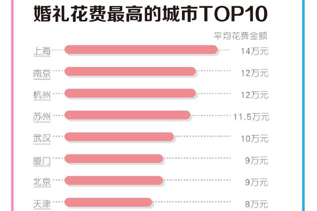 520最扎心大数据:逃离北上广回老家结婚?可能更难