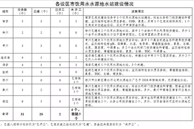时间过半任务还有一大半 江苏环监站建设该抓紧了