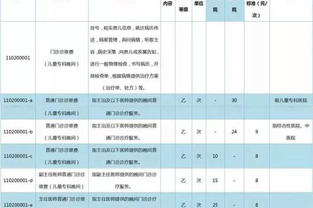 好消息！南京二三类医院都可开设儿童专科晚间门诊