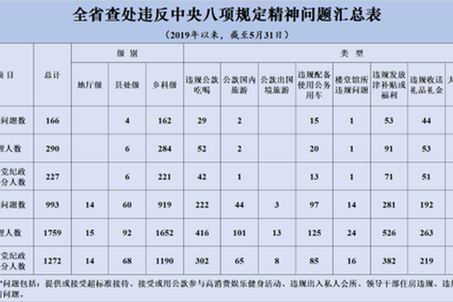 5月江苏查处违反中央八项规定精神问题166起