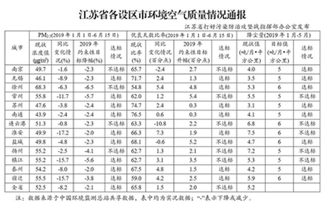 江苏发布各地空气质量通报 9市PM2.5浓度降幅达标