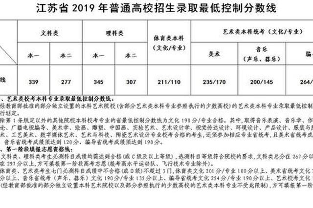 重磅!江苏2019高考省控线公布：本一文科339理科345