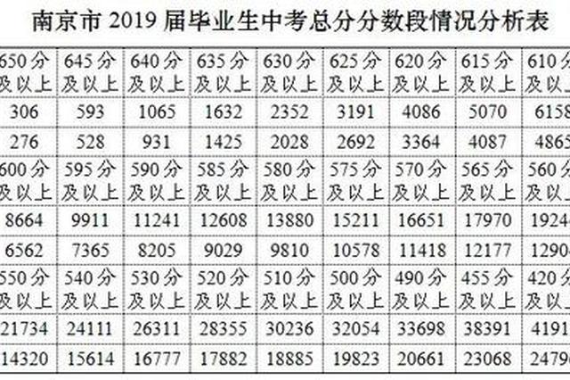 650分以上306人！2019南京中考成绩出炉
