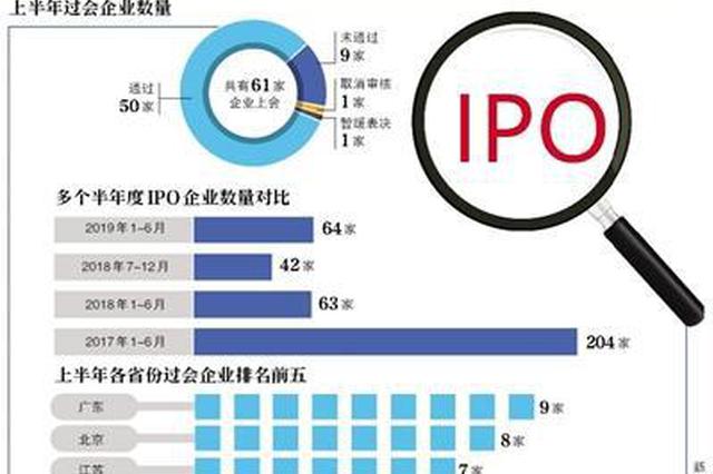 上半年64家企业完成IPO 融资总额603亿元