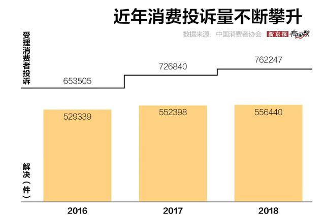 去年76万条投诉挽回9.8亿元 南方人消费体验更好