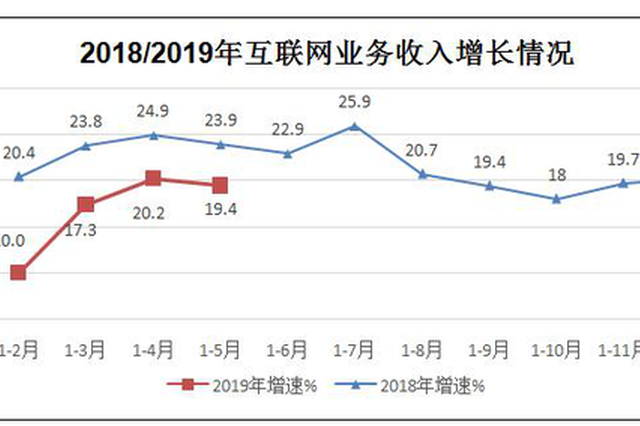 前5月我国互联网企业收入增长19.4% 增速比去年同期回落