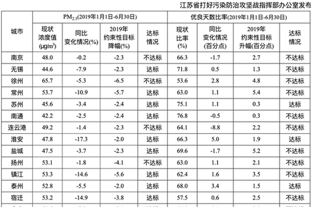 江苏环境空气质量通报：4市PM2.5浓度降幅未达标