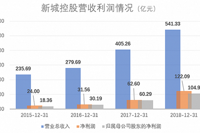 新城控股百亿利润中有多少水分？