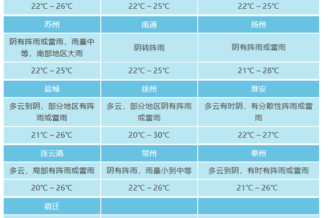 江苏沿江和苏南地区有降水过程 今日南京最高温26℃