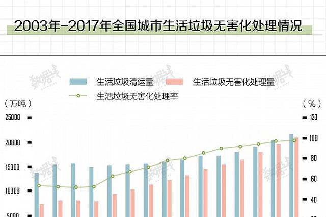 中国垃圾焚烧量14年翻25倍 但多数剩饭剩菜还是埋了