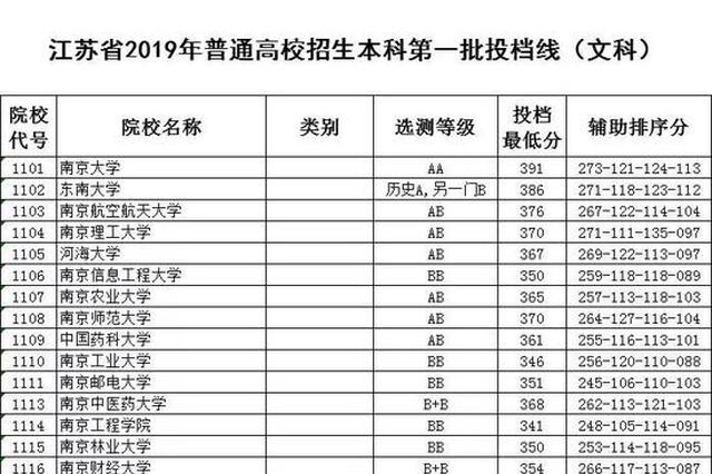 江苏省2019年普通高校招生本科第一批投档线（文科）