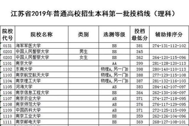 江苏省2019年普通高校招生本科第一批投档线（理科）