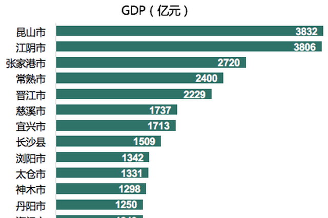最新全国百强县放榜：昆山第一 中部地区上榜数上升