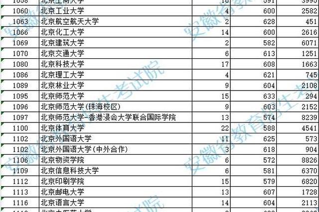 江苏高招本二投档线公布 85所院校达到或超过一本