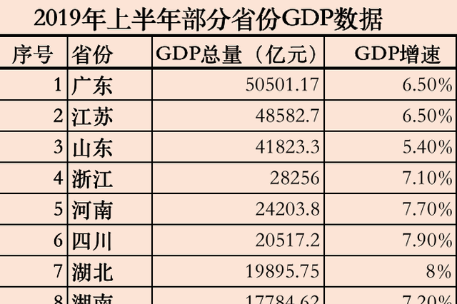 27省份经济“半年报”公布：广东领跑 江苏第二
