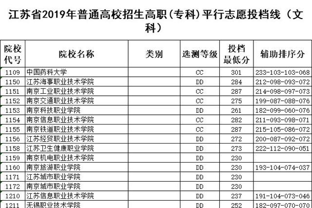 江苏省普通高校招生高职（专科）批次录取全面展开
