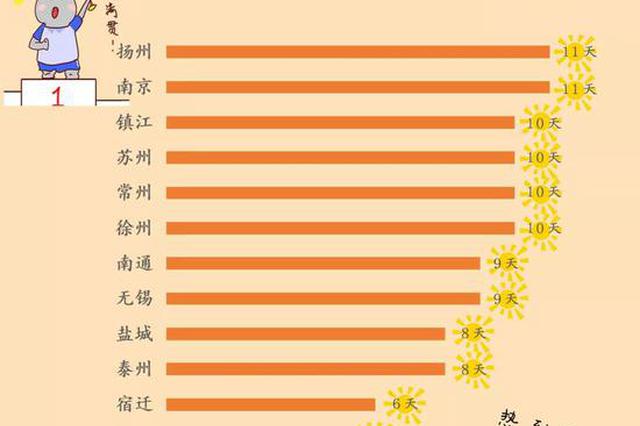 明起全省多降水 周日江苏最高气温下降至30℃