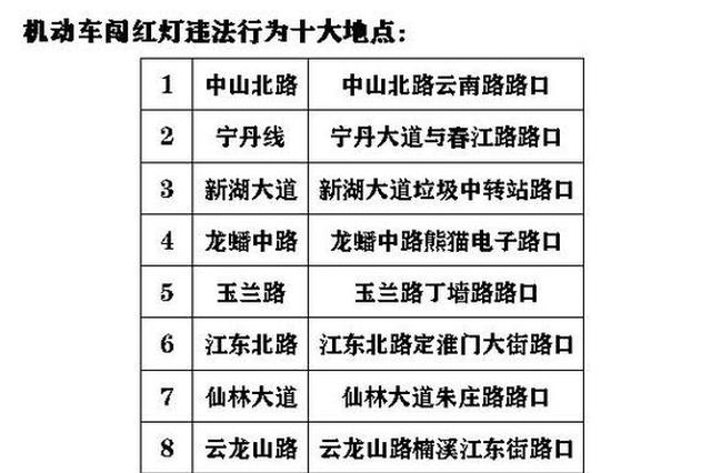 司机必看！7月份南京这条路上最易闯红灯