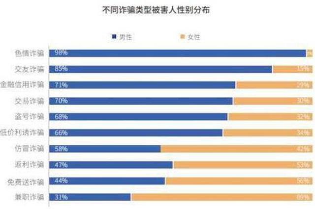 上半年电信网络诈骗63%受害人为男性 比例比女性高