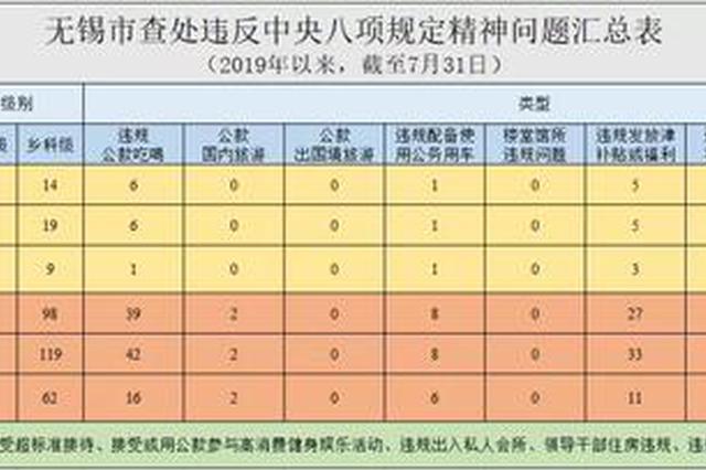 处理19人！7月无锡查处违反中央八项规定精神问题14起