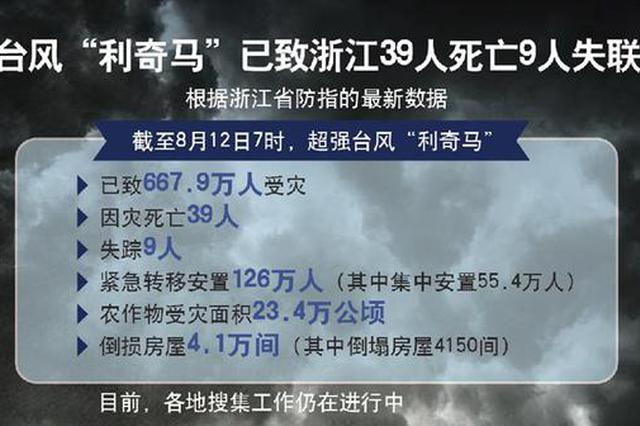 台风“利奇马”已致浙江39人死亡9人失联