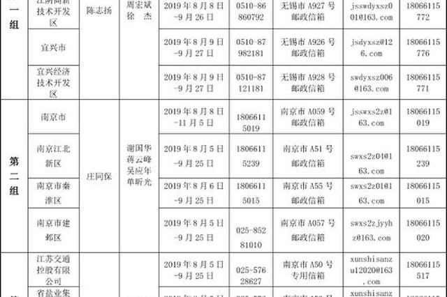 十三届江苏省委第七轮巡视完成首批进驻 值班电话公布