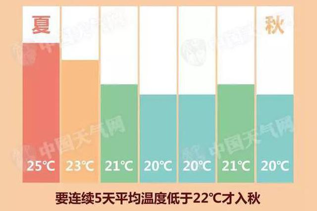 加长版"三伏天"走到尽头 本周江苏天气:先升温再下雨