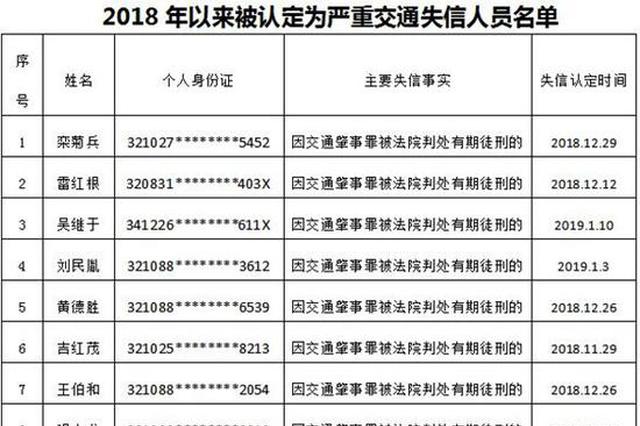 扬州曝光严重交通失信人员名单 119人都因这个获刑