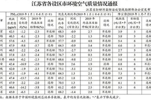 江苏通报空气质量：7市PM2.5浓度降幅未达标