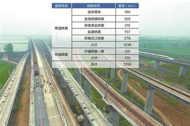 江苏在建铁路6条年底通车2条 宁淮铁路将开工
