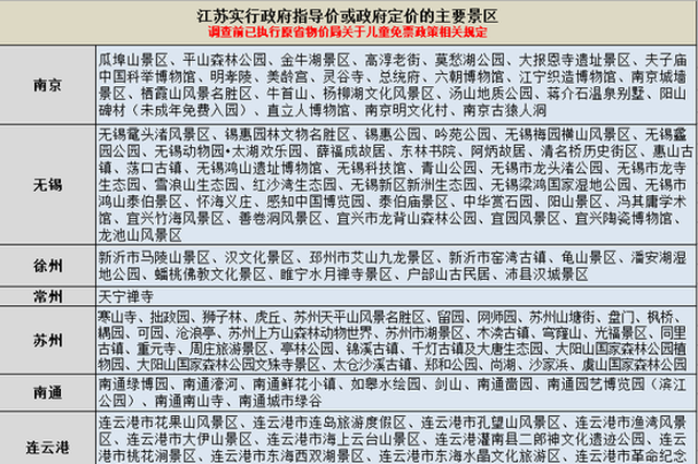 景区儿童免票政策是否落实？江苏消保委约谈264家景区