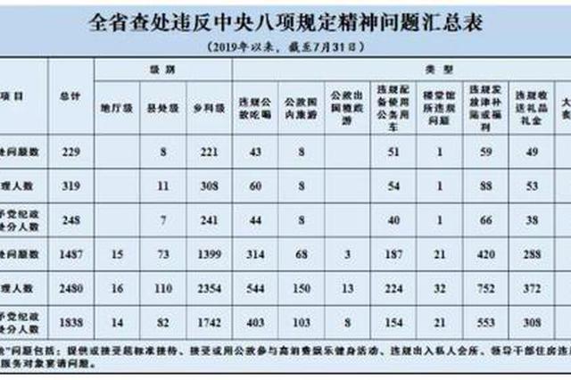 7月江苏查处违反中央八项规定精神问题229起