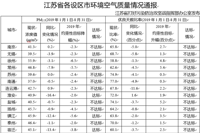江苏发布各设区市空气质量 8市PM2.5浓度降幅未达标