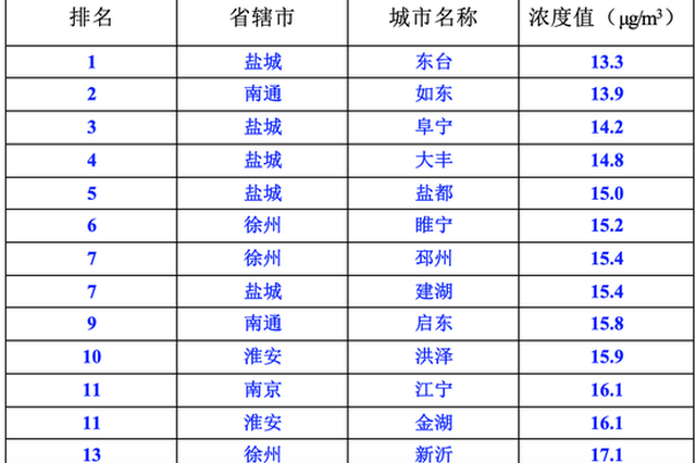江苏8月空气质量排名出炉！东台、如东、阜宁位列前三