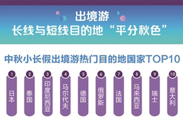 9月出游最多省3成 “拼假”错峰正流行