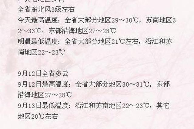 说好的“秋高气爽”呢？未来几天江苏最高温仍在30℃＋
