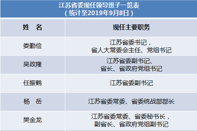 江苏省委常委“一进二出” 现任领导班子一览