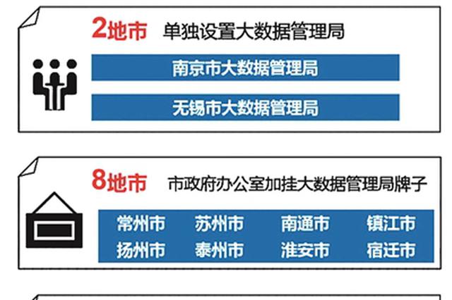 南京苏州单设大数据管理局 数创江苏三大难题待破解